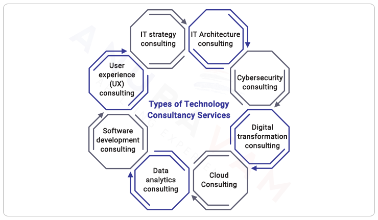 Technology Consulting Services For Digital Transformation: What You ...